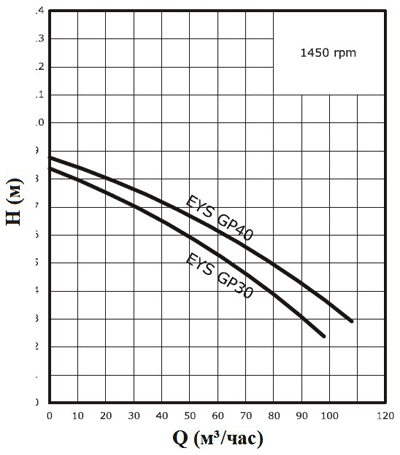 График производительности погружного насоса для навоза GP30, GP40