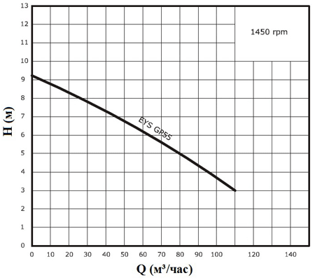 График производительности погружного насоса для навоза GP55
