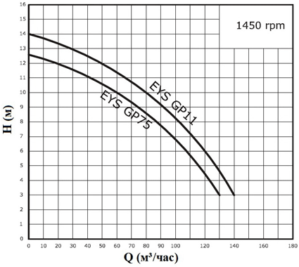 График производительности погружного насоса для навоза GP75, GP11