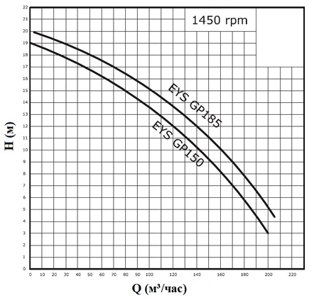 График производительности погружного насоса для навоза GP150, GP185